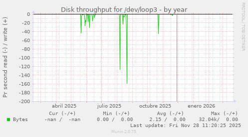 Disk throughput for /dev/loop3