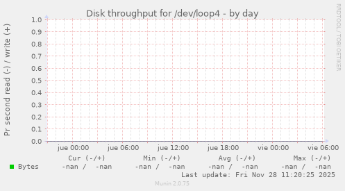 Disk throughput for /dev/loop4