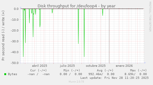 Disk throughput for /dev/loop4