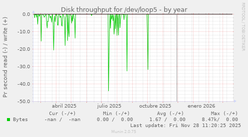 Disk throughput for /dev/loop5