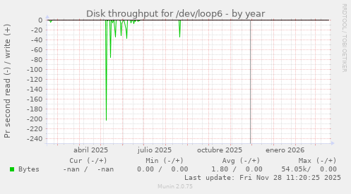 Disk throughput for /dev/loop6