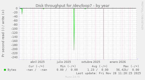 Disk throughput for /dev/loop7