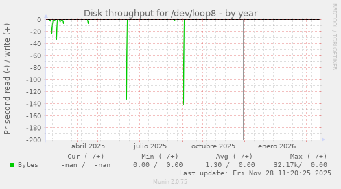 Disk throughput for /dev/loop8