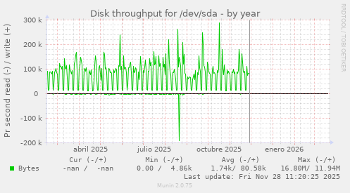 Disk throughput for /dev/sda