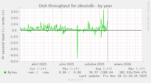 Disk throughput for /dev/sdb