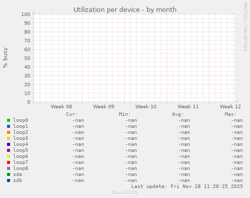 Utilization per device