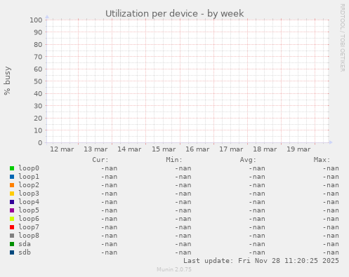 Utilization per device