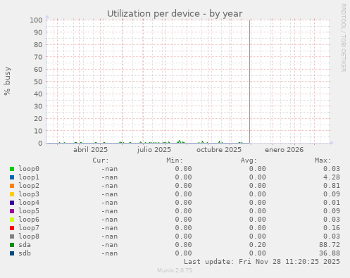Utilization per device