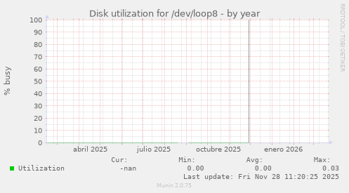 Disk utilization for /dev/loop8