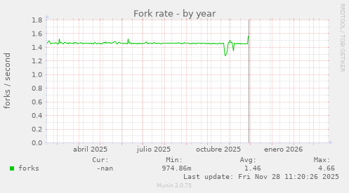 Fork rate