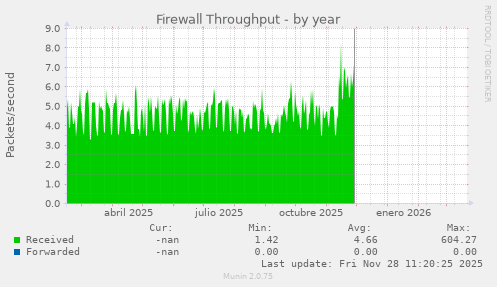 Firewall Throughput