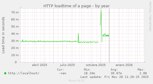 HTTP loadtime of a page