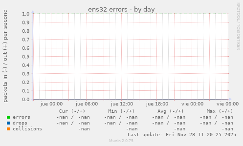 ens32 errors