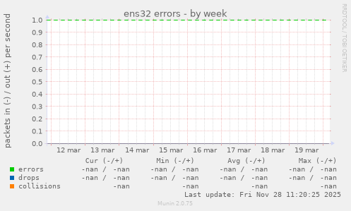 ens32 errors