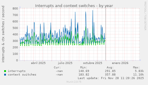 Interrupts and context switches
