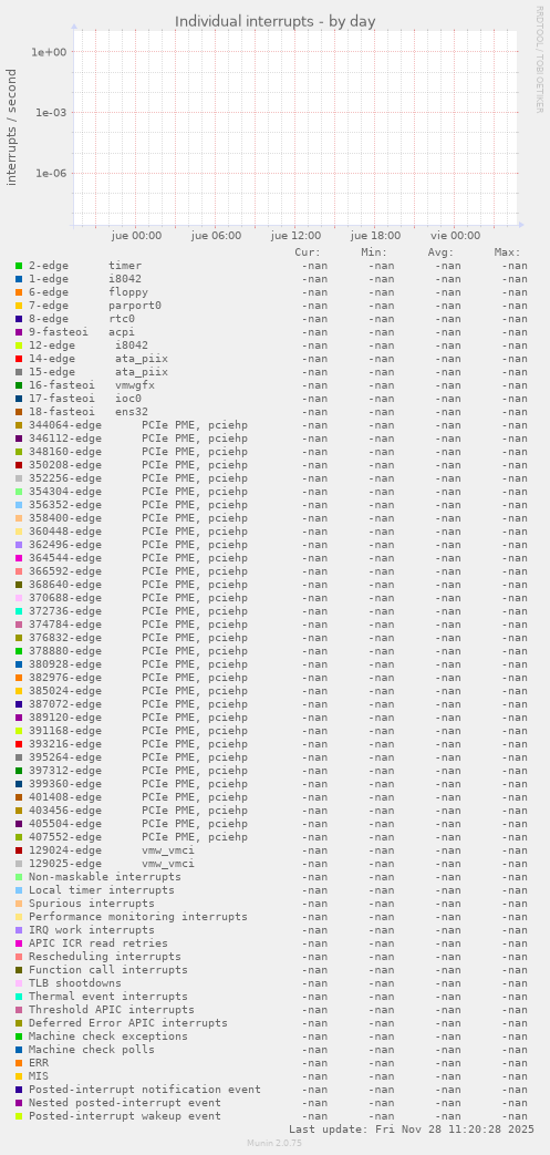 Individual interrupts