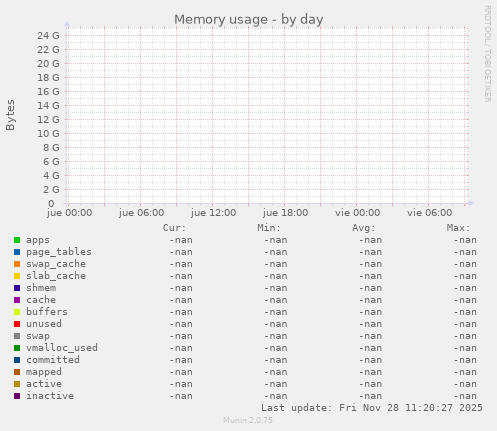 Memory usage