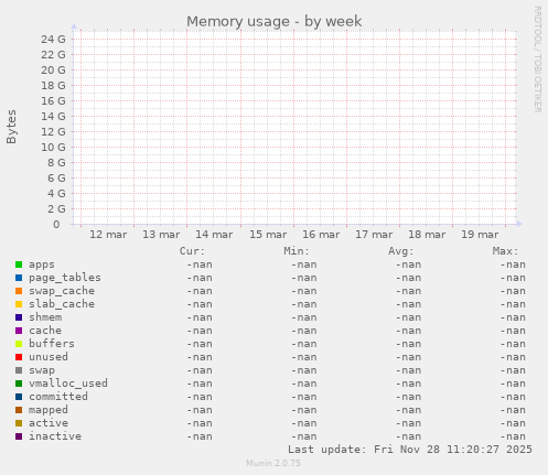 Memory usage
