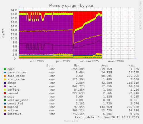 Memory usage