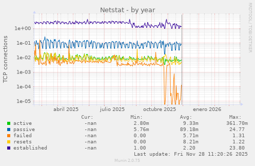 Netstat