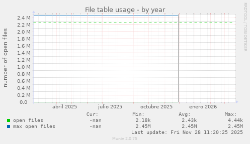 File table usage