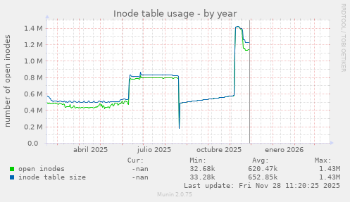 Inode table usage