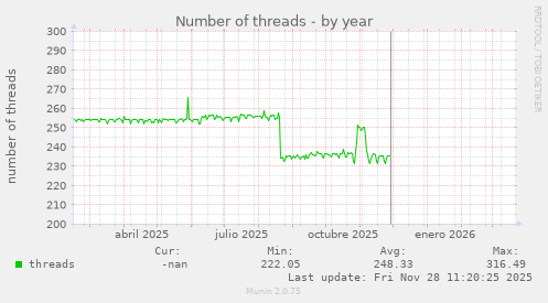 Number of threads