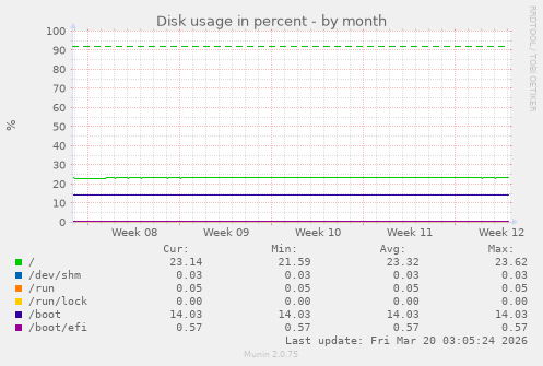 Disk usage in percent