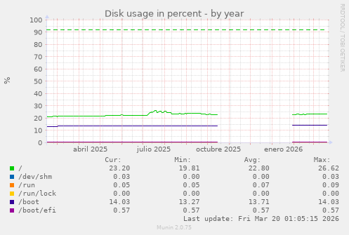 Disk usage in percent