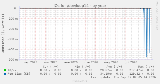 IOs for /dev/loop14