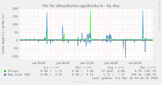 IOs for /dev/ubuntu-vg/ubuntu-lv