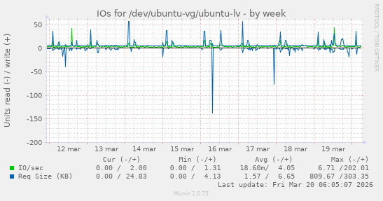 IOs for /dev/ubuntu-vg/ubuntu-lv