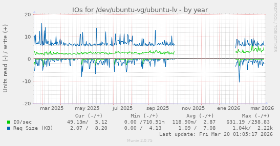 IOs for /dev/ubuntu-vg/ubuntu-lv
