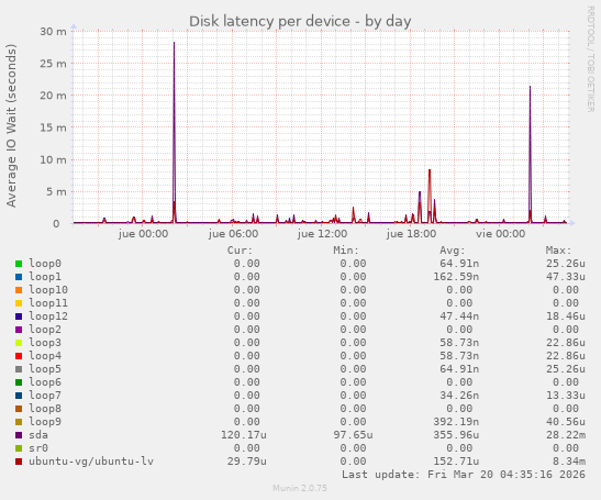Disk latency per device