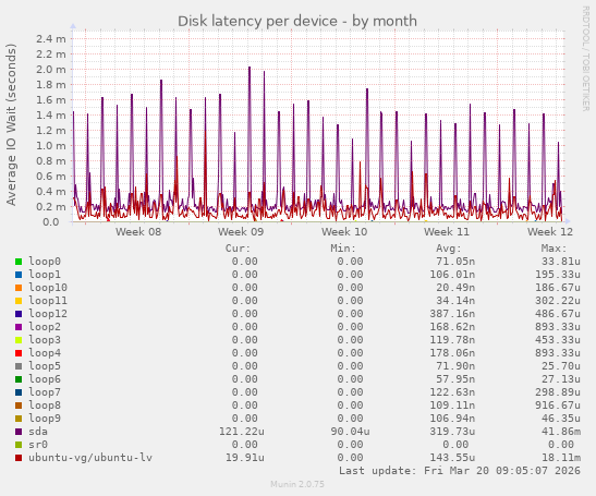 Disk latency per device