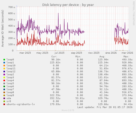 Disk latency per device