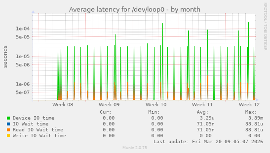Average latency for /dev/loop0