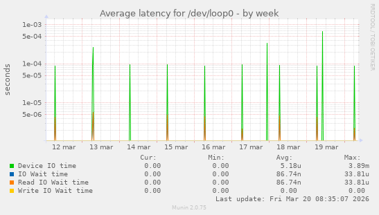 Average latency for /dev/loop0