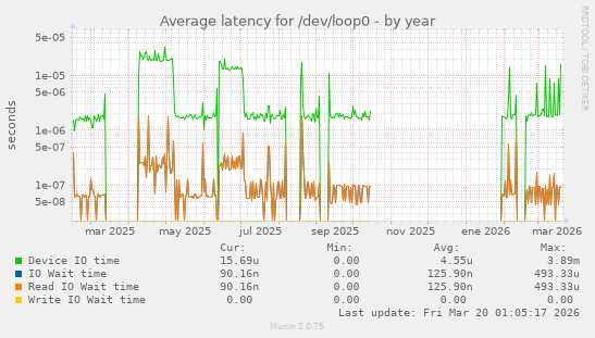 Average latency for /dev/loop0
