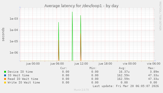 Average latency for /dev/loop1