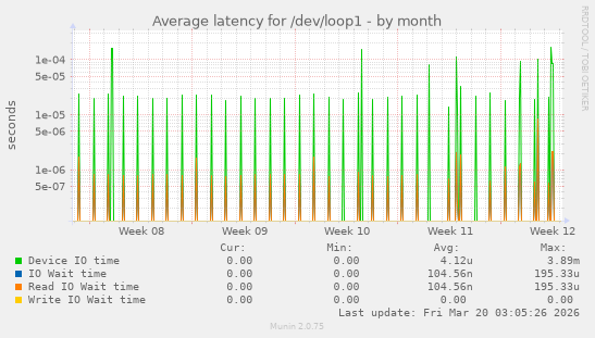 Average latency for /dev/loop1