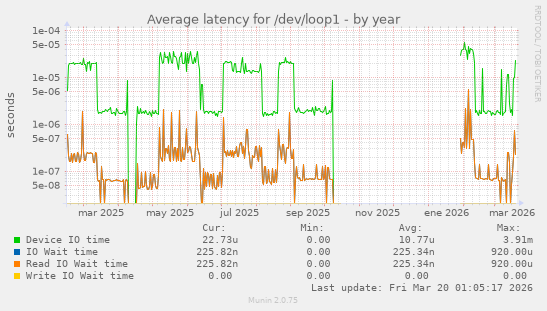 Average latency for /dev/loop1