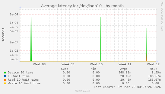 Average latency for /dev/loop10
