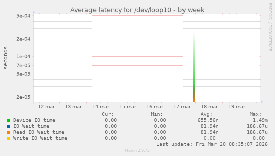 Average latency for /dev/loop10