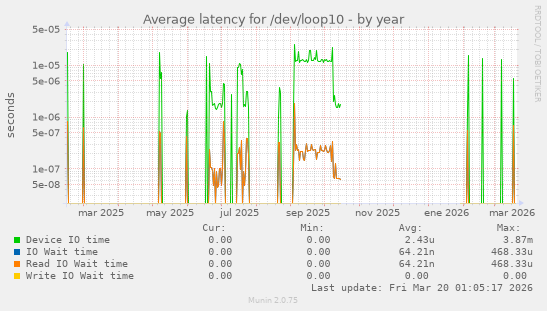 Average latency for /dev/loop10