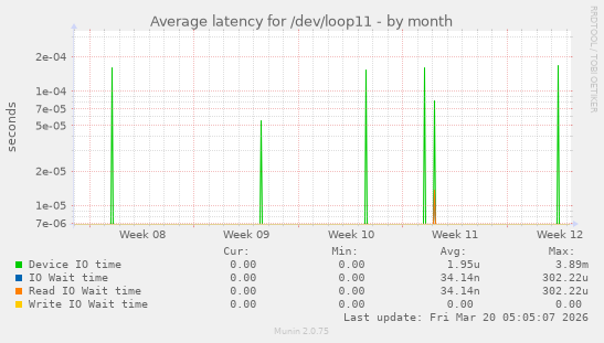Average latency for /dev/loop11