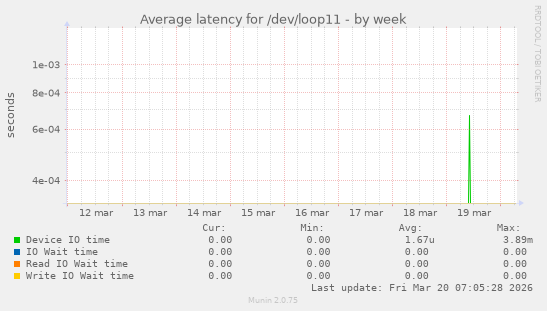 Average latency for /dev/loop11