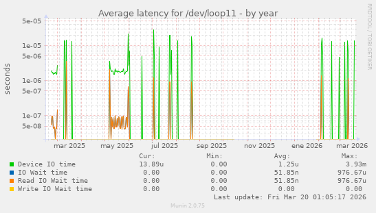 Average latency for /dev/loop11