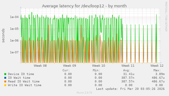 Average latency for /dev/loop12