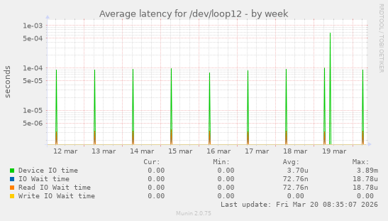Average latency for /dev/loop12